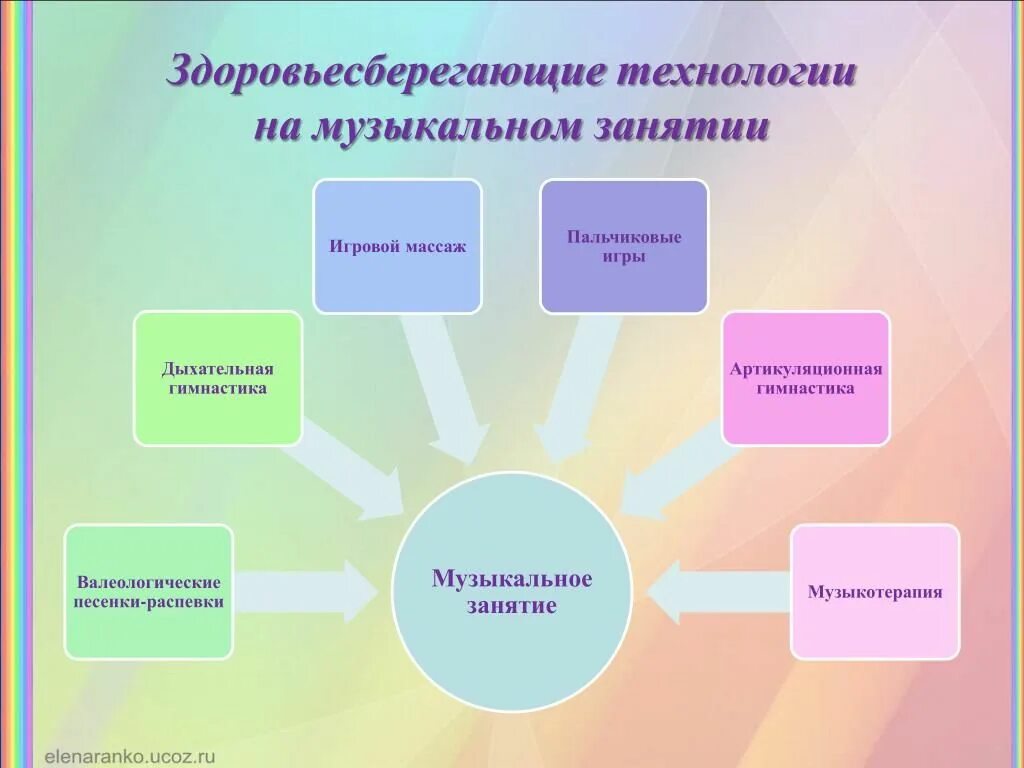 Музыкально образовательные технологии. Технологии в детском саду на занятиях. Оздоровительные технологии на музыкальных занятиях. Технологии на занятиях в ДОУ. Здоровьесбережение на музыкальных занятиях.