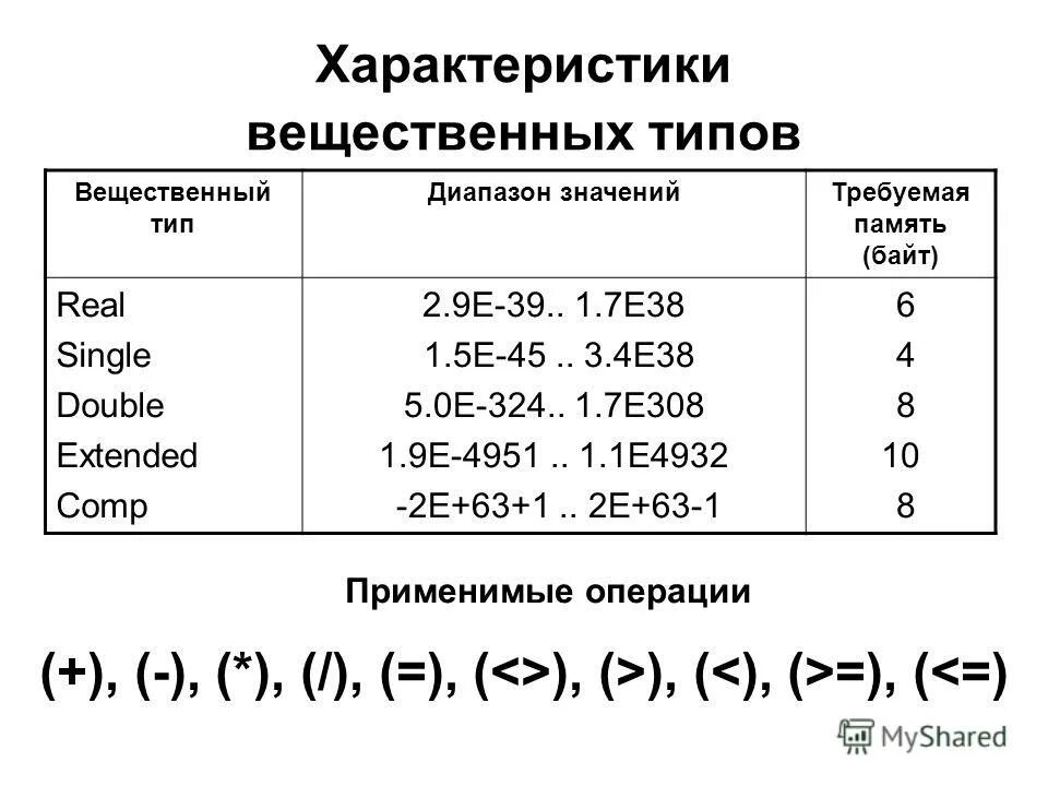 Вещественные данные паскаль