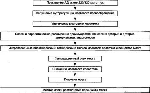 Патогенез инсульта
