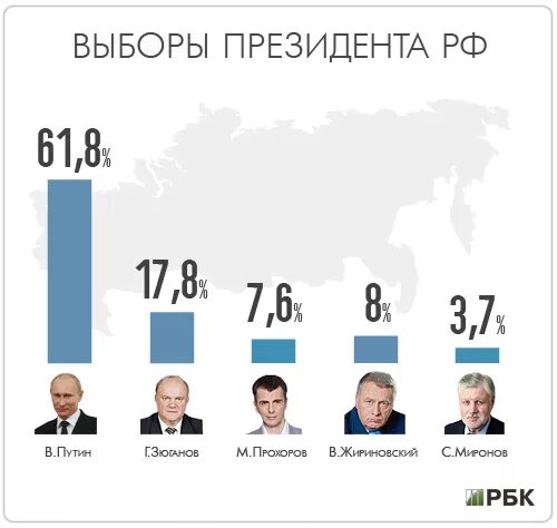 Итоги предыдущих выборов президента. Выборы президента России. Выборы презинета Росси. Вбоборы Презетента Росси. Выборы 2012 года в России президента.