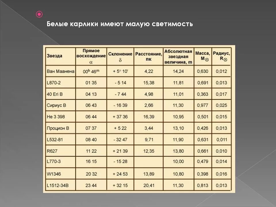 Белые карлики характеристика. Белые карлики таблица. Белые карлики характеристика таблица. Таблица с характеристиками белых карликов.