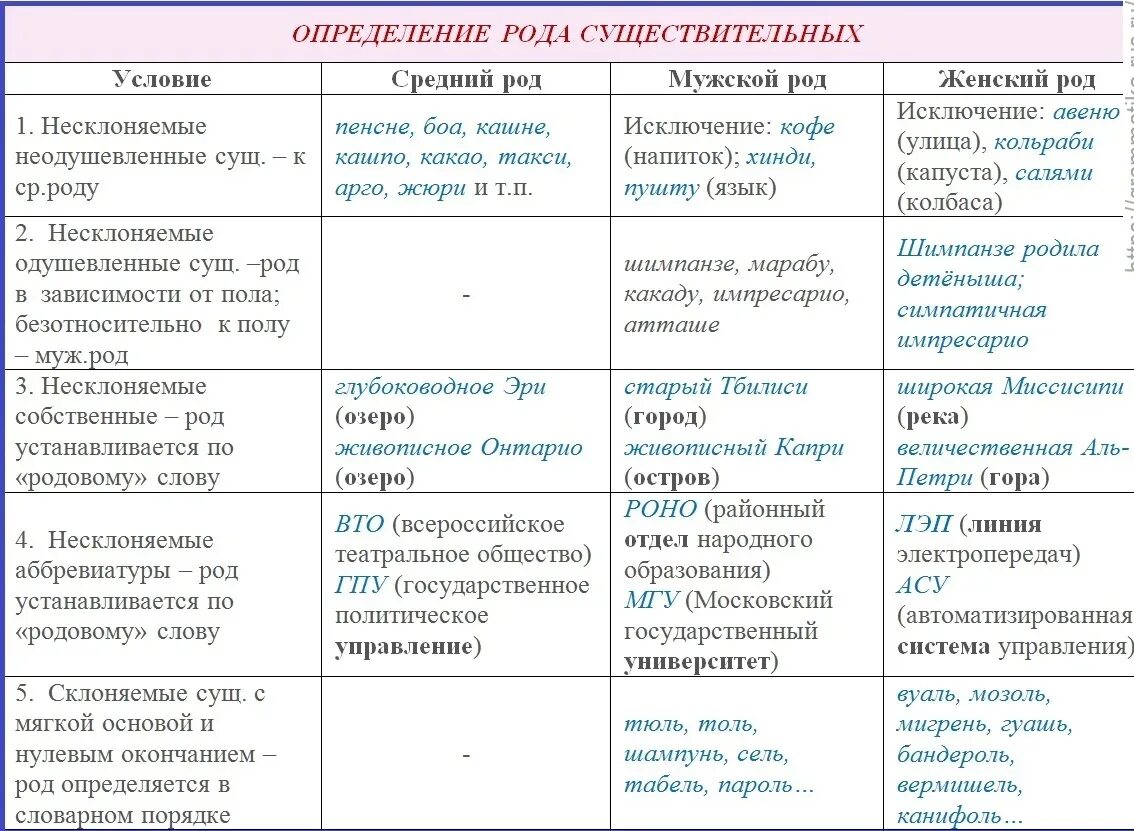 Род слова играл. Как определить род имен существительных. Определение рода несклоняемых имен существительных. Русский язык определение рода существительных. Как определить род по русскому языку.