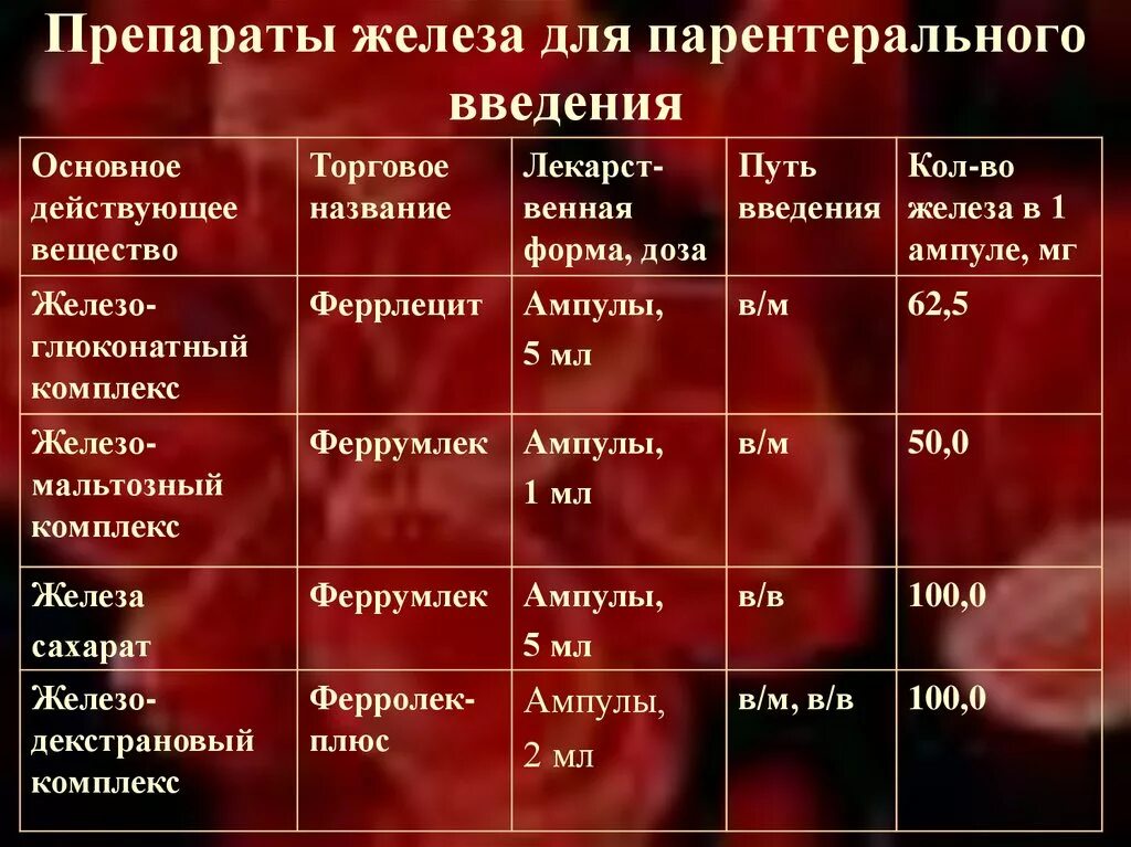 Препарат железа для парентерального применения. Парентеральное Введение препарата железа при жда. Препараты железа для внутривенного введения при анемии. Железо для внутривенного введения препараты. Железосодержащие препараты для внутривенного введения.