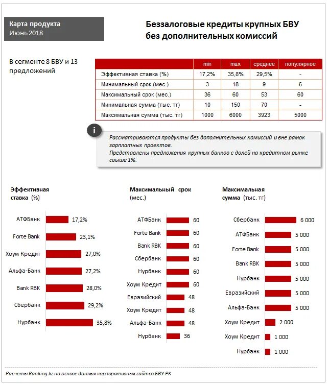 Взять кредит в июне 2018. Кредит форте банк. Самая низкая ставка по кредиту в Казахстане. Каспи банк процентная ставка. Рыночная ставка кредитования банков второго уровня РК на 2012.