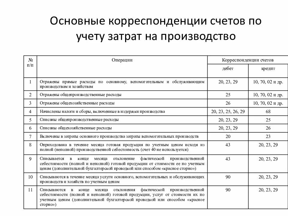 Учет 46 счет. Учет себестоимости в бухгалтерском учете проводки. Проводки по учету процесса производства. Проводки по счетам бухгалтерского учета таблица примеры. Затраты на производство материальные затраты проводка.