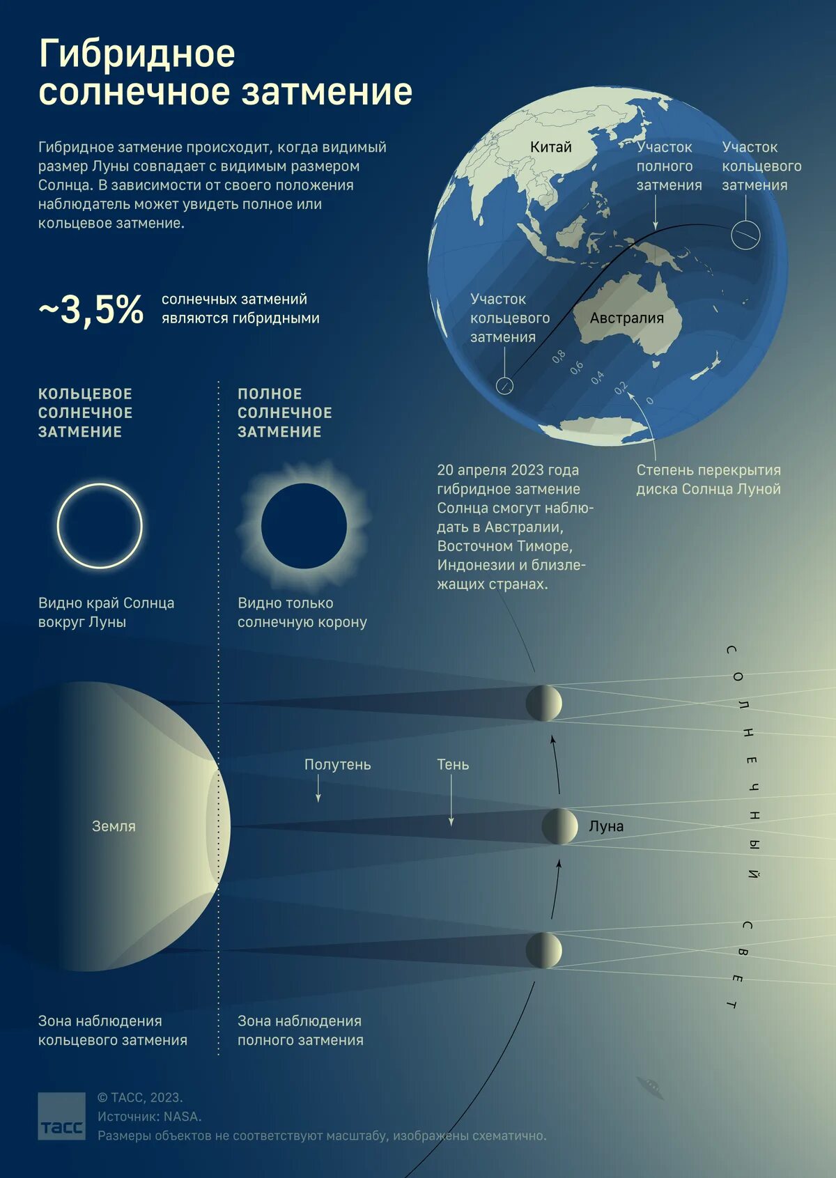 Где можно будет увидеть затмение 8 апреля. Гибридное затмение. Кольцевое солнечное затмение. Гибридное солнечное затмение. Солнечное затмение 20 апреля 2023 года.