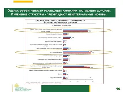 Данные вциом
