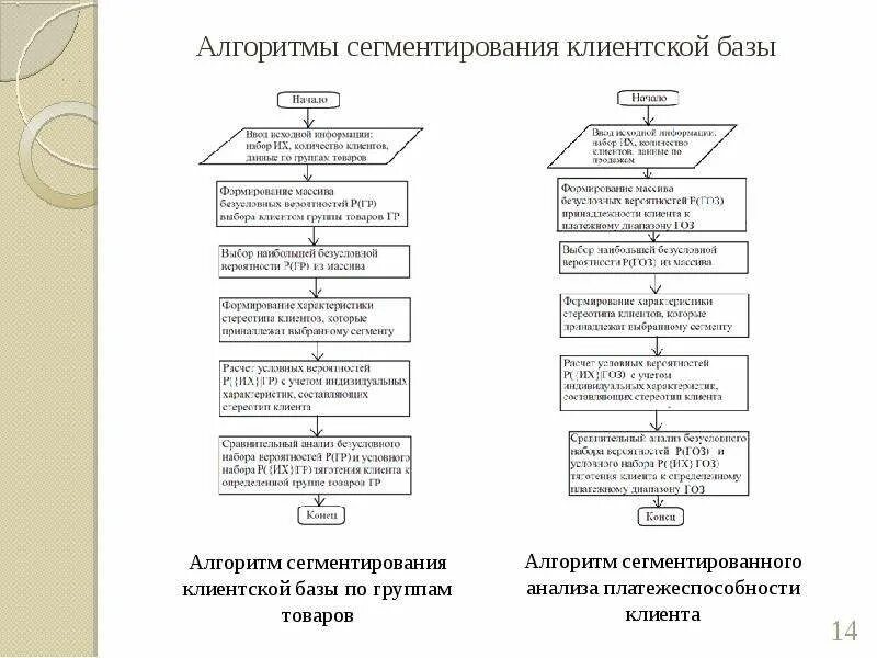 Алгоритмы в базах данных. Алгоритм формирования клиентской базы. план работы с клиентской базой. анализ клиентов. базы данных алгоритмы схемы.