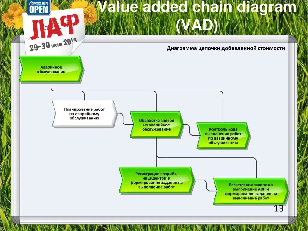 Added chain. Диаграмма Цепочки добавленной стоимости. Vad диаграмма. Value added Chain diagram. Цепочка добавленной стоимости.