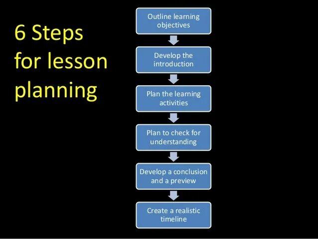 Stages of the lesson. Lesson steps. lesson outline. learning objectives for the lesson. conclusion of the lesson.