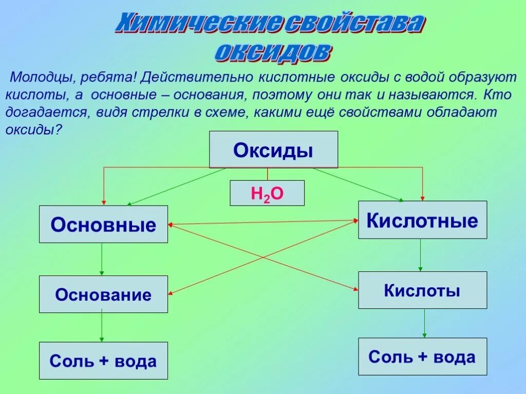 К какой группе относятся основные оксиды. Тема оксиды 8 класс химия. Химические оксиды 8 класс. Презентация по теме оксиды. Презентация по химии оксиды.
