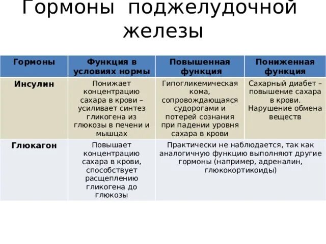 Таблица гиперфункция и гипофункция. Поджелудочная железа гормоны и функции. Роль гормонов поджелудочной железы. Гормоны поджелудочной железы кратко. Гормоны поджелудочной железы и их функции таблица.