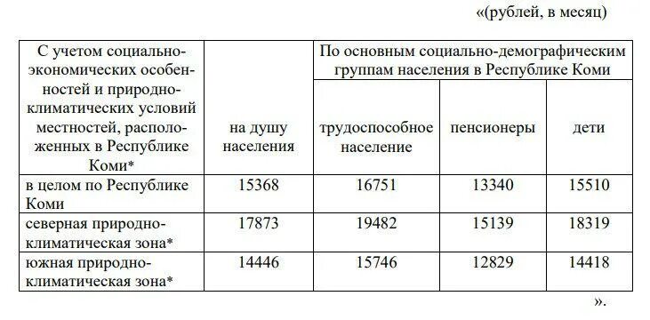 Прожиточный минимум 2024 для инвалидов 2 группы. Прожиточный минимум в Республике Коми на 2022. Прожиточный минимум в Коми на 2022 год. Прожиточный минимум в Республике Коми на 2022 Печора. Прожиточный минимум в Республике Коми на 2022 год.