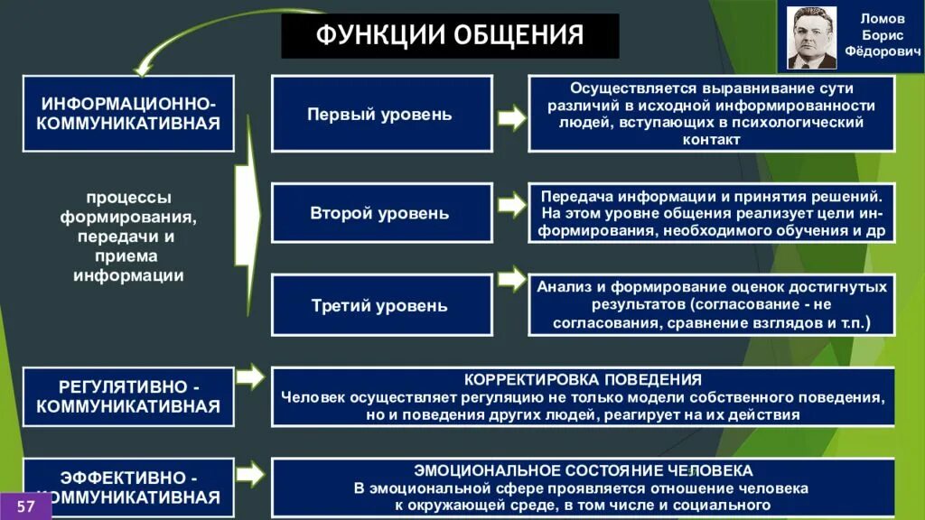 Уровни и функции общения. Функции общения. Уровни межличностного общения. Общение осуществляется на следующих уровнях:. Взрослые уровни общения