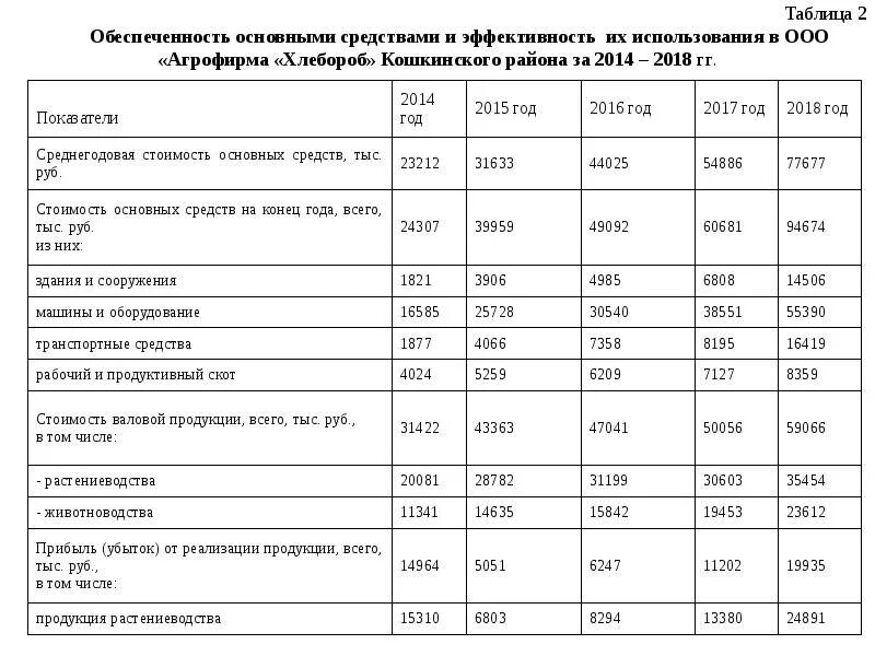 Повышение эффективности использования основных фондов. Анализ эффективности использования основных средств таблица. Стоимость валовой продукции. Повышение эффективности животноводства. Валовый выход