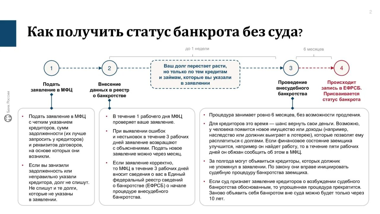 Справки для внесудебного банкротства. МФЦ внесудебное банкротство. Внесудебное банкротство физических лиц через МФЦ. Внесудебное и судебное банкротство физических лиц. Схема банкротства физического лица через МФЦ.