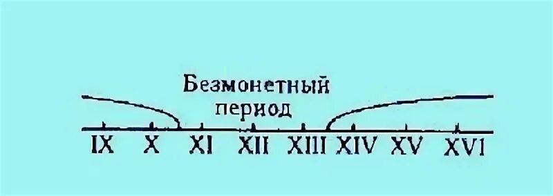 Периода часть 4. Безмонетный период. Безмонетный период на Руси. Безмонетный период гривна. Безмонетный период на Руси 12-14 ВВ.