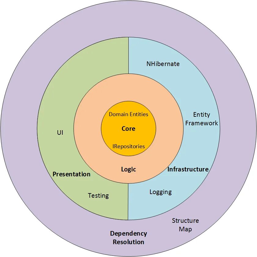 Луковая архитектура. Ddd луковая архитектура. Ddd архитектура. Луковая архитектура. Луковичная архитектура c#.
