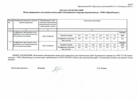 Испытания грунта на уплотнение