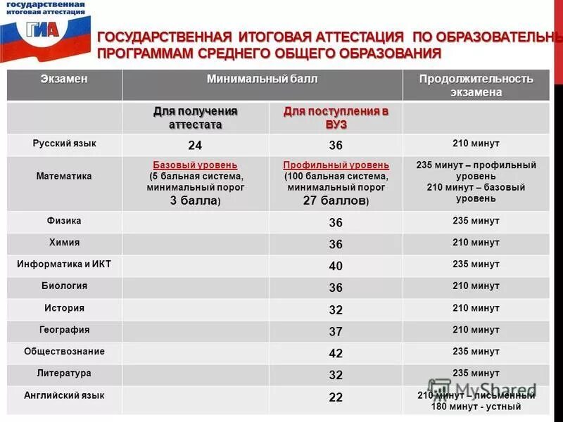 Сколько баллов нужно для аттестата по егэ. Аттестат русский баллы. экзамен по русскому языку баллы. минимальный балл аттестата. минимальный балл гвэ по русскому языку.
