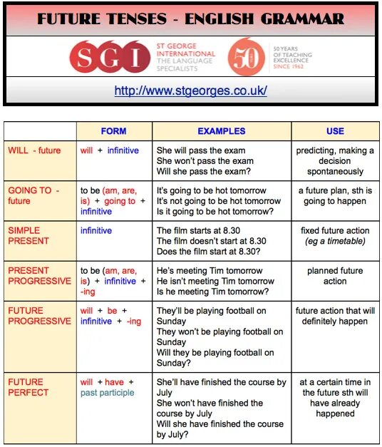 Английская грамматика Grammar Tenses. Future Tenses таблица английский. Future forms в английском языке. Future Tenses грамматика.