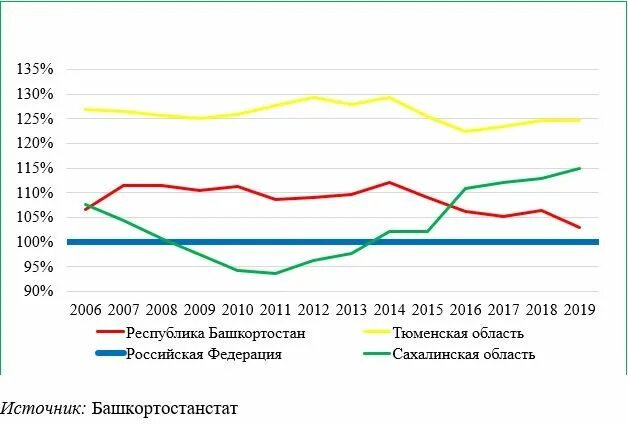 Рождаемость в башкирии. Уровень рождаемости на 1000 населения в российской федерации. динамика рождаемости 2000-2025 в башкирии. общий коэффициент рождаемости таджикистана 1992-2019 гг. (на 1000 населения).