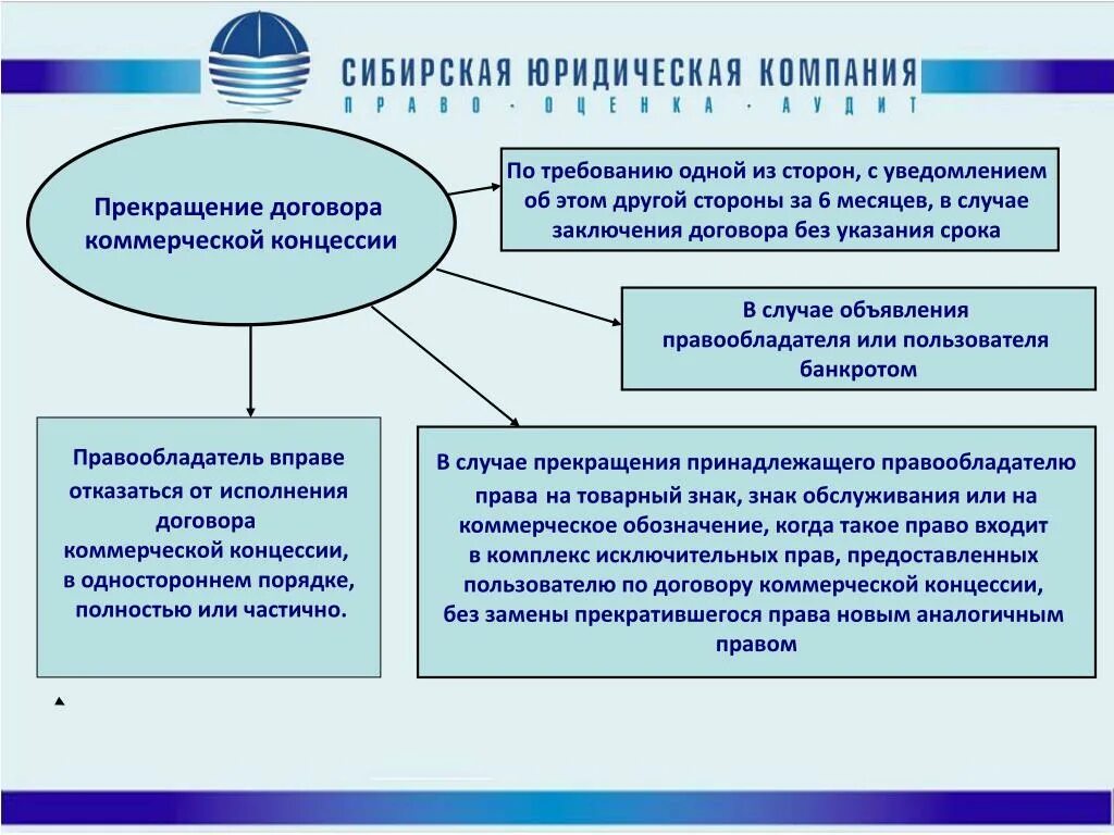 Гк рф коммерческая концессия. Договор коммерческой концессии. Договор коммерческой концессии стороны. Изменение и прекращение договора коммерческой концессии. Порядок заключения и расторжения договора коммерческой концессии.