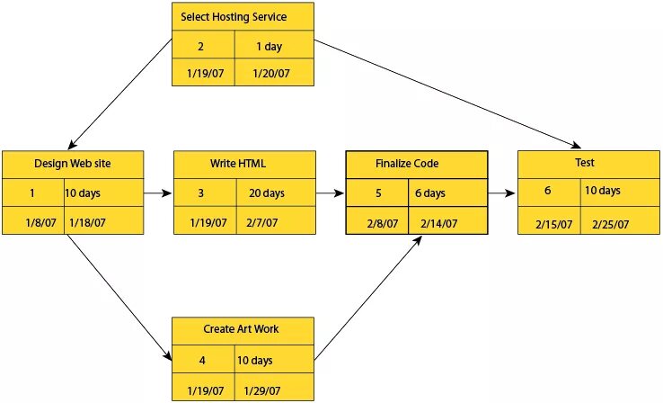 Select hosting. Select hosting. Co. Pert диаграмма. Auto reassign.