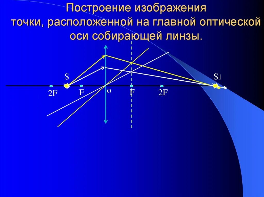 Построение точечного источника света. Точка на главной оптической оси рассеивающей линзы. Светящиеся точка на главной оптической оси на линзе. Точка на главной оптической оси собирающей линзы. Точка в собирающей линзе в двойном фокусе на оси.