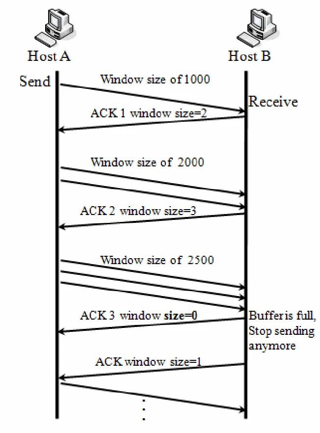 Tcp win. Окно в tcp. size of tcp window. tcp windows size. скользящее окно tcp.