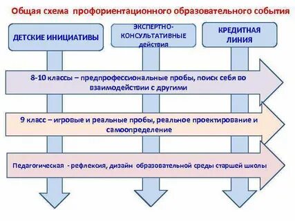 Учебно профессиональной ориентации