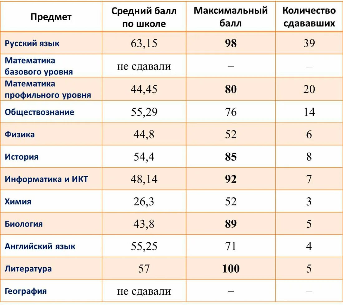 Насколько баллов. Максималтный бал ЕГЭ по математике. Максимальный балл по ЕГЭ. Максимальный балл по ЕГЭ по математике. Максимальнвюый бал по математик е.