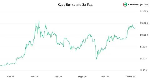 Курс биткоина в 2016