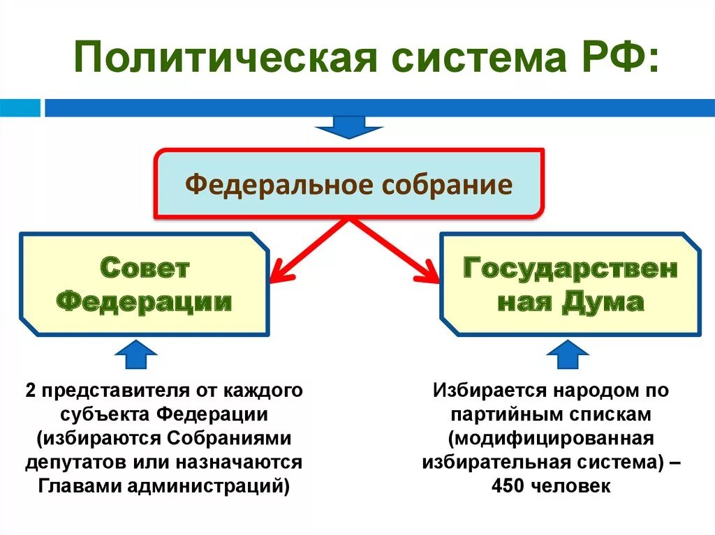 Что входит в политическое общество. Структура политической системы Российской Федерации. Схема структура политической системы общества России. Структура политической системы РФ схема. Политическая система РФ Обществознание.