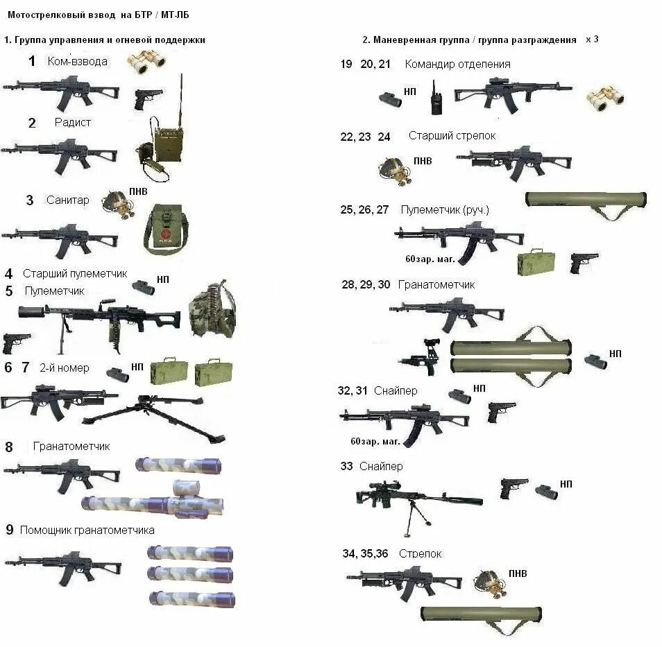Взвод буква. Вооружение мотострелкового взвода. Вооружение стрелкового взвода вс РФ. Вооружение мотострелкового отделения на БТР. ТТХ оружия мотострелкового отделения.