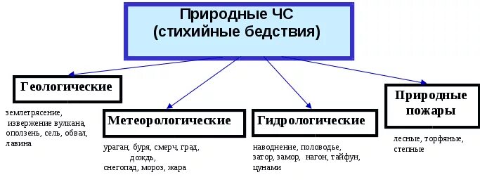 Виды стихийных бедствий. Виды природных катастроф. Стихийные бедствия виды причины. СИДЫ стихийных бедств. Виды стихийных катастроф