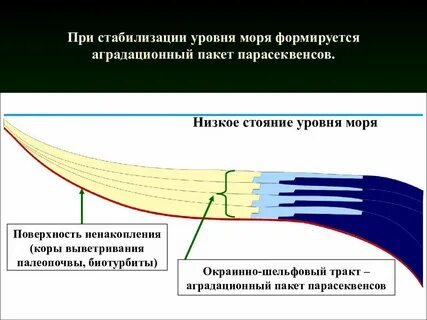 Уровни стабилизации