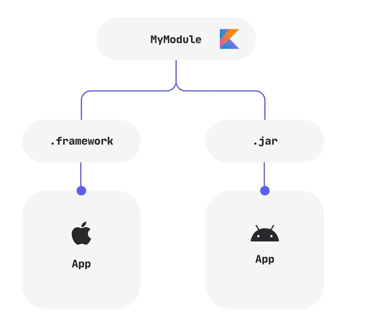 Kotlin multiplatform mobile. Фреймворк kotlin. фреймворки мобильных приложений. приложение на kotlin multiplatform.