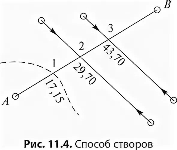 Способ горизонтальной съемки. Съемка методом створов. способ створов в геодезии. створный метод в геодезии. методы горизонтальной съемки.