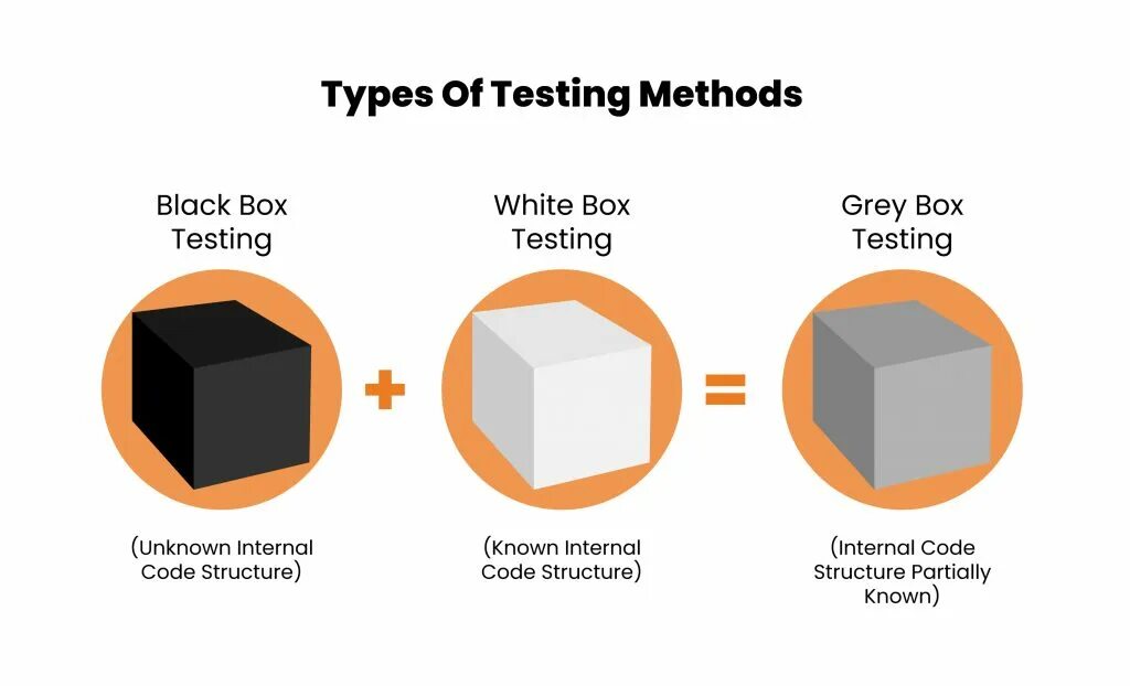 Грей бокс. White Box тестирование. Black Box тестирование. Тестирование белого ящика. Black White Grey Box Testing.