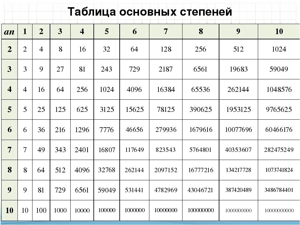 Шесть насколько. Таблица возведения чисел в степень. Таблица степеней в четвертой степени. Таблица возведения в степень 2. Цифры в степенях таблица.