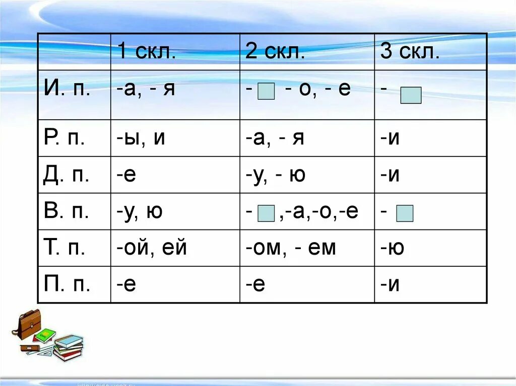 Правописание падежных окончаний 3 склонения 3 класс. 1 Скл 2 скл 3 скл. Падежные окончания имен сущ 2 скл. 1 Е. скл. И 2 Е. скл. Падежные окончаниях 1 скл 2 скл 3 скл.