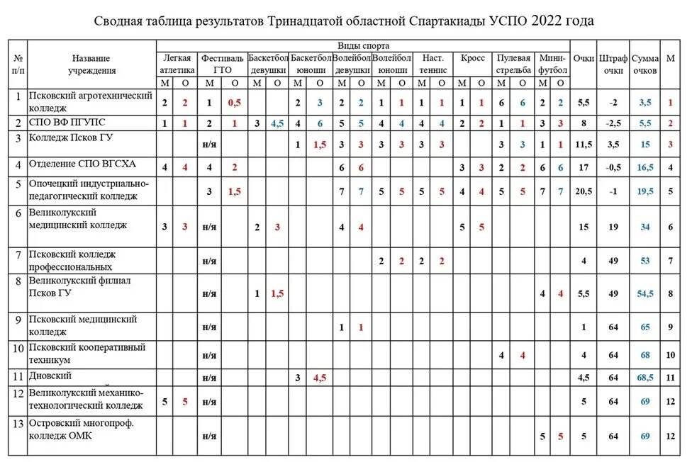 Регламент спартакиады. Схема положение о спартакиаде. Программа проведения Спартакиады. Постановление Спартакиады. Пенза протоколы по лёгкой атлетике 2023.