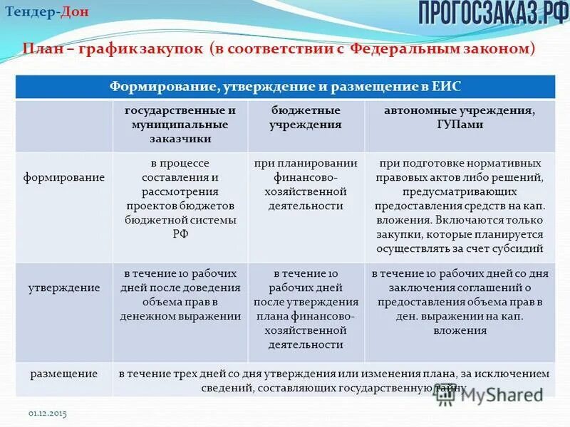 Размещение закупки после внесения изменений в план график по 44 ФЗ. Сроки размещения плана-Графика. Размещение плана-Графика в ЕИС сроки. Сроки формирования плана Графика. Закупки муниципальных автономных учреждений