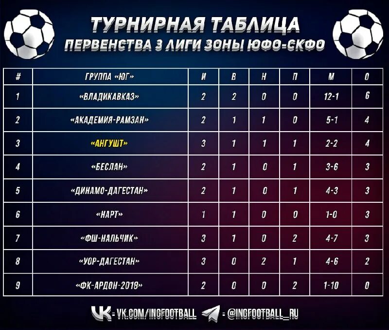 турнирная таблица сити. таблица группы юг. турнирная таблица. таблица группы юг. пфл турнирная таблица.