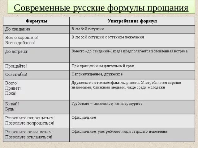 Речевые формулы прощания. Формулы прощания в речевом этикете. Формулы речевого этикета примеры прощание. Формы прощания в русском языке. Виды прощания