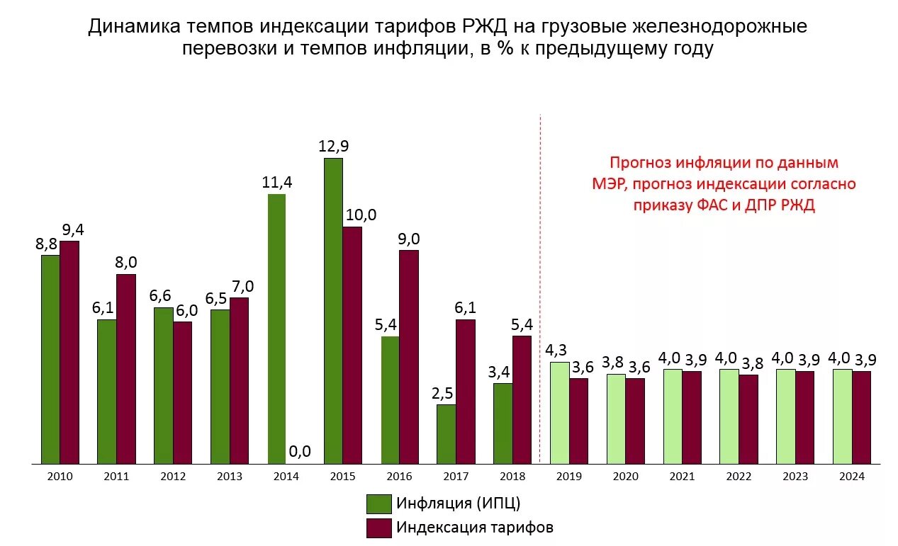 Индексация РЖД. Индексации РЖД по годам. Железнодорожные пассажирские перевозки динамика. Ж/Д тариф это. Индексация зарплаты ржд апрель 2024