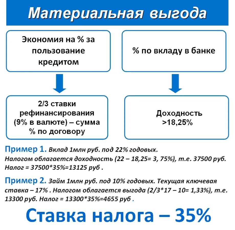 Материальная выгода ндфл 2023