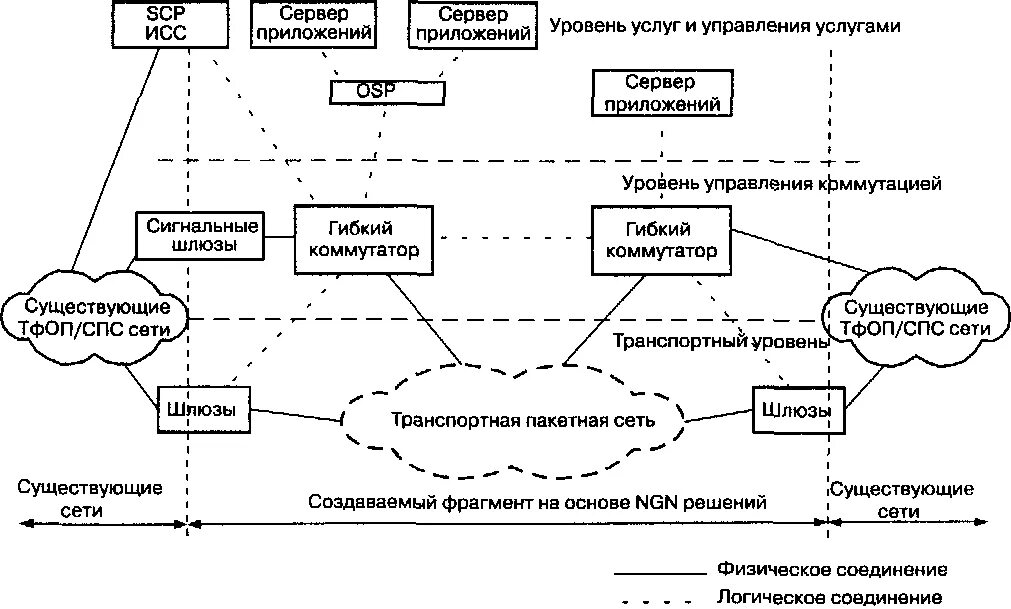 Функциональная сеть. Уровни мультисервисной сети ngn. функциональная модель ngn. трехуровневая модель ngn. структура сети ngn.
