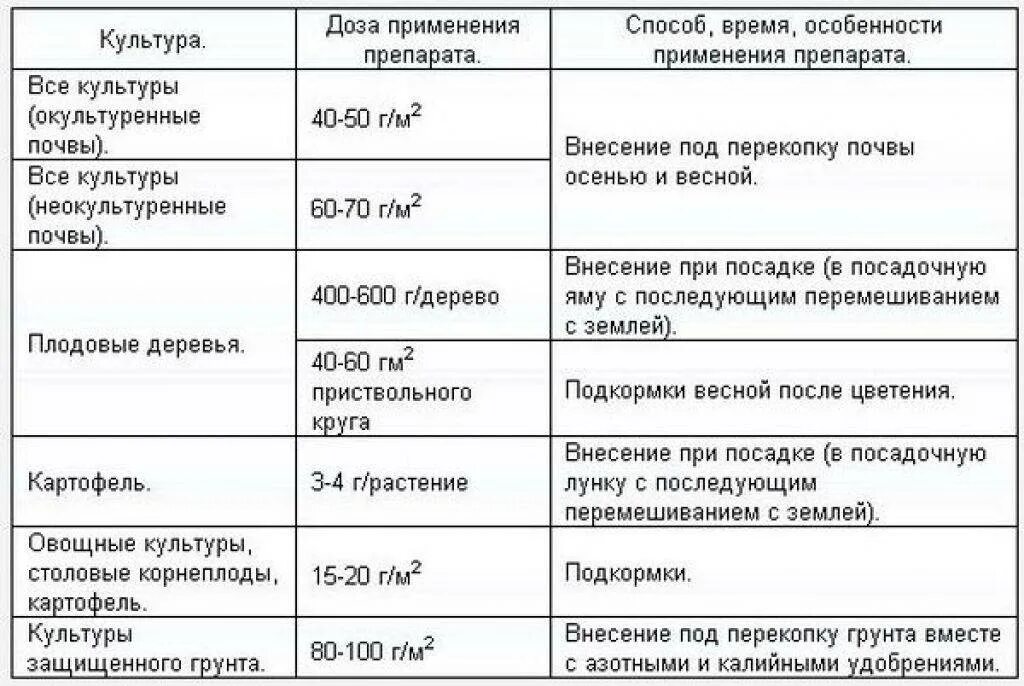 Подкормка томатов суперфосфатом. Двойной суперфосфат удобрение норма. Суперфосфат удобрение норма внесения. Двойной суперфосфат нормы внесения. Норма внесения суперфосфата под картофель.